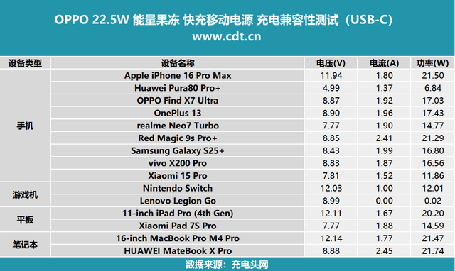 OPhone首选！磁吸 + 多协议 + 轻量三合一！OPPO 22.5W 能量果冻 评测