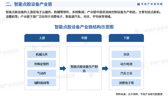 2025年中国智能点胶设备行业市场调查研究报告-华经产业研究院