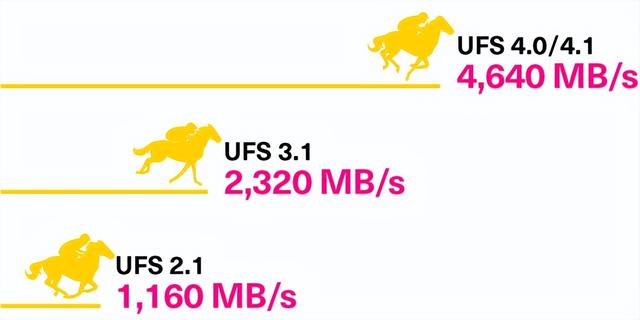 手机AI、高刷游戏更流畅？铠侠UFS 4.1让性能释放到位