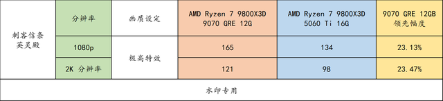 还买 5060 Ti 16GB？RX 9070 GRE 才是更好选择！