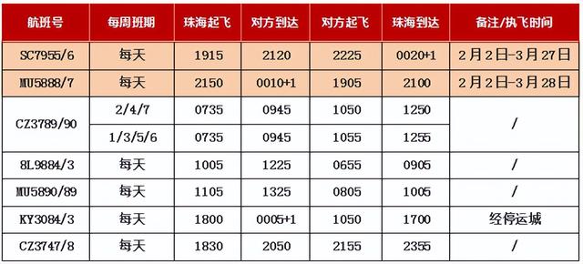 定了！城市+5，金湾直达！