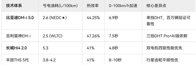 这下要排队买比亚迪了！比亚迪DM-i技术再突破！亏电油耗仅2.6L