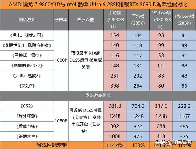 双11处理器选购指南：大促之日游戏CPU选谁更超值？