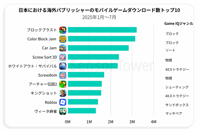 日本游戏市场的钱，正被中国厂商悄悄赚走
