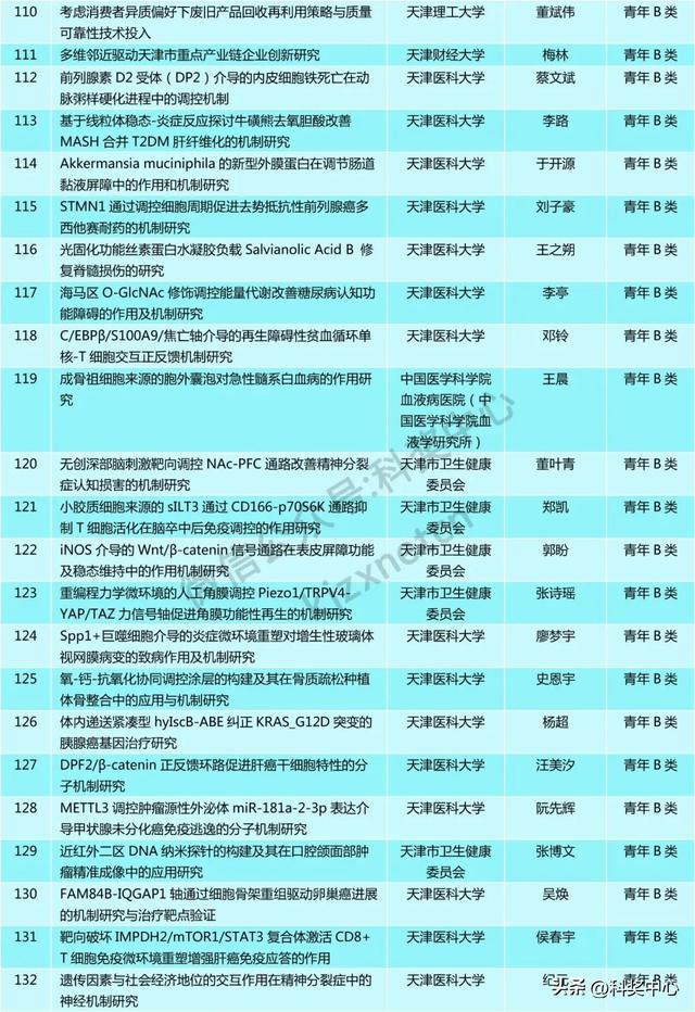 青A、青B等549项，省级自然科学基金拟立项项目公示