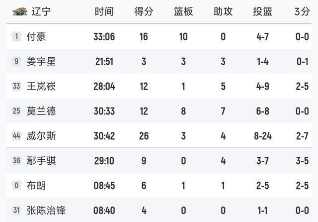 CBA排名更新！北京逆转12分，辽宁险被宁波逆转，新疆大爆冷