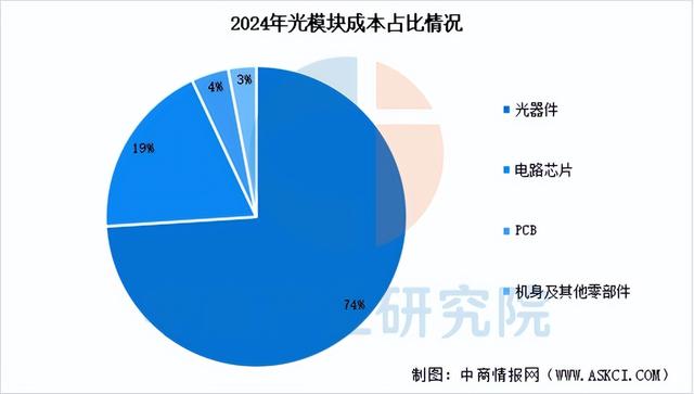 2025年中国光模块行业市场前景预测研究报告（简版）