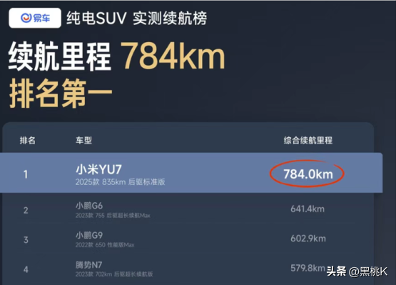 大翻车！小米YU7 Max实测续航六五折，小米又被锤了？