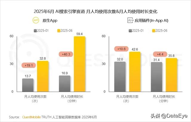 移动端AI应用月活规模6.8亿！DeepSeek流量大幅下滑！