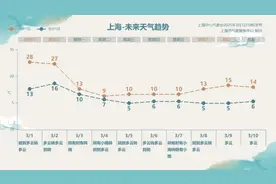 上海天气连夜反转！风雨雷电一个都不少→图片