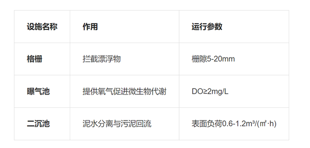 必须掌握的污水处理的基本工艺流程