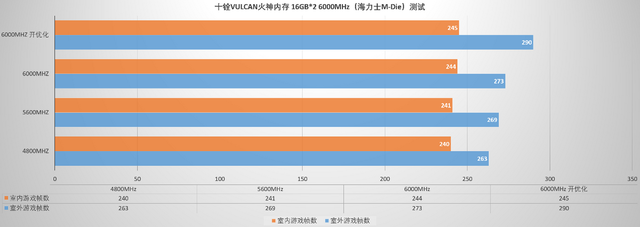 性能表现出众，兼容性表现独一档，十铨T-Force VULCAN火神D5 评测