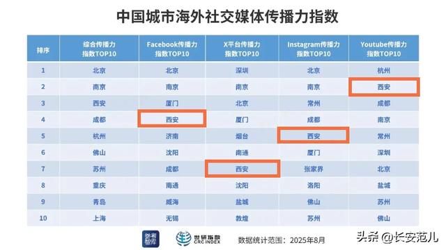 西安:全国前三!