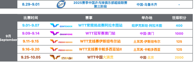 WTT最新排名：莎莎第1！梁靖崑排名下降，陈熠、莫雷加德太意外