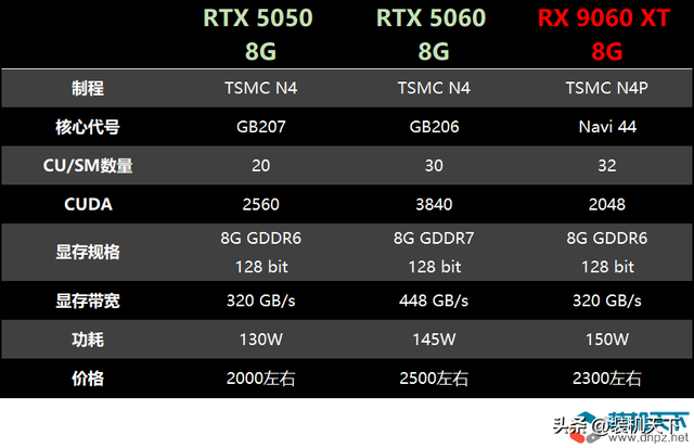 RTX5050显卡性能什么水平？和RTX5060相比弱多少？