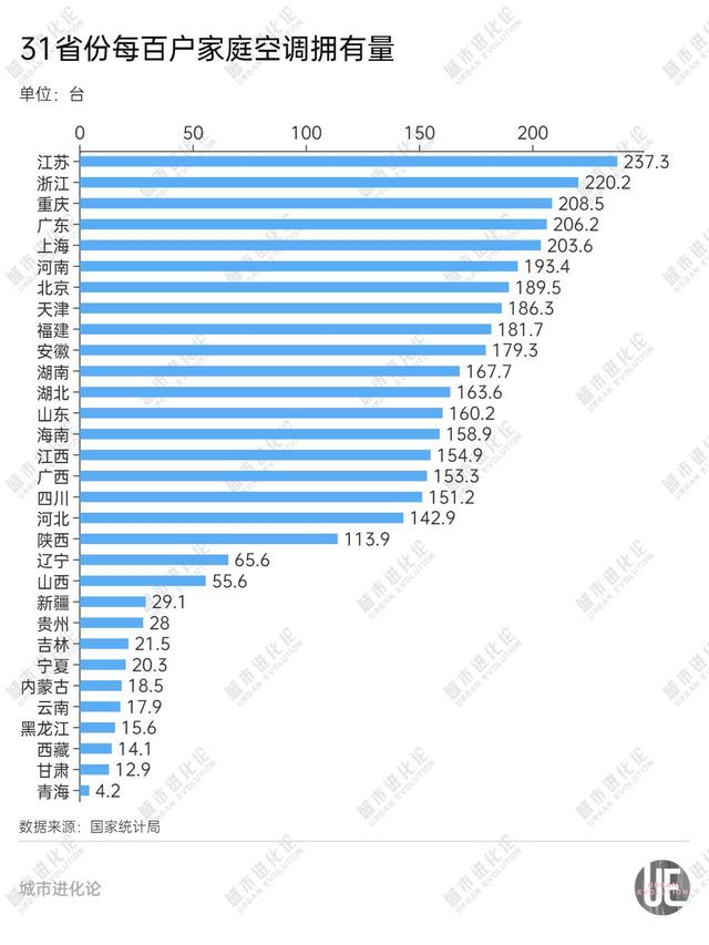 全国空调拥有量地图：江浙沪居前列