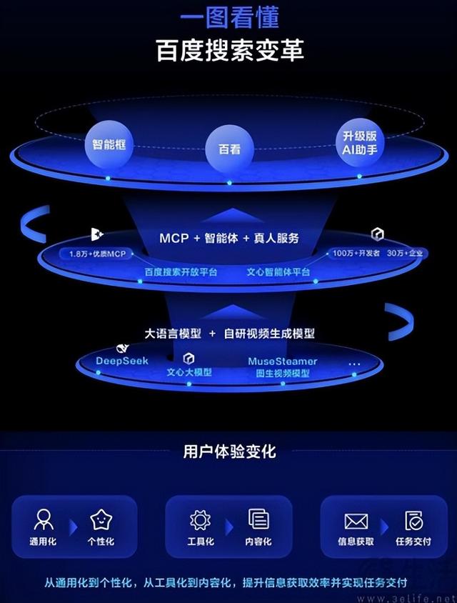 百度的AI改变搜索，好像与“百度搜索”无关