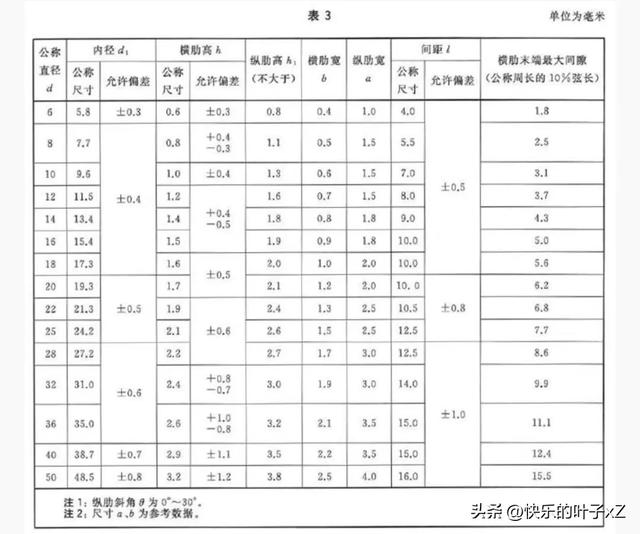 带肋钢筋上的标志，你知道什么意思吗？建议收藏！