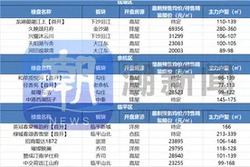 杭州“金三银四”小阳春启动，众多红盘将在3月首开图片