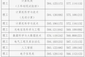 山西大学一本A批专业录取分（2024年）图片