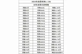 2024年房贷利率3.75%，30年房贷月供明细算好了，参考看看图片