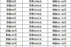 2024年房贷利率3.75%，30年房贷月供明细算好了，参考看看图片
