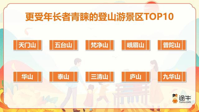 途牛：不止重阳，“友好型”体验、“陪爬”服务助力登山游出圈