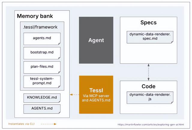 从MDD到SDD！20年开发范式轮回，AI让规范驱动开发翻红？