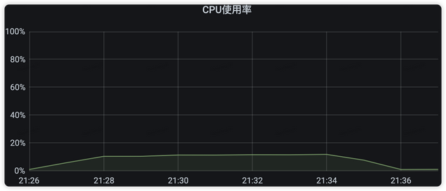 性能测试调优实战与探索（存储模型优化+调用链路分析）