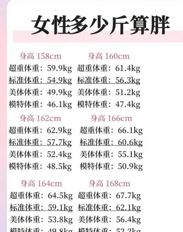 多少斤算胖？附146-176cm体重表，我从144斤瘦到120斤，终于