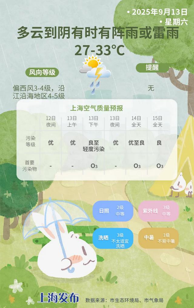 今夏第50个高温日,数量追平历史第三!双休日降水明显,晴热转闷热