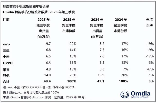 小米下滑17%仍排名第三！苹果暴涨47%重返前五，第一名继续蝉联！