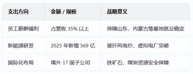 1204亿营收利润仅1亿！山东企业一哥：20万员工饭碗比利润更重要