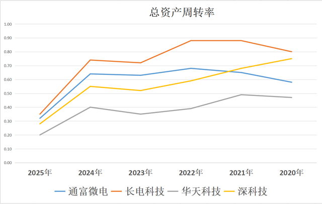 先进封装：通富微电、长电科技、华天科技、深科技，谁是老大？