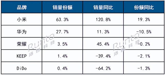 小米+华为占比90%，你们让不让别人活了