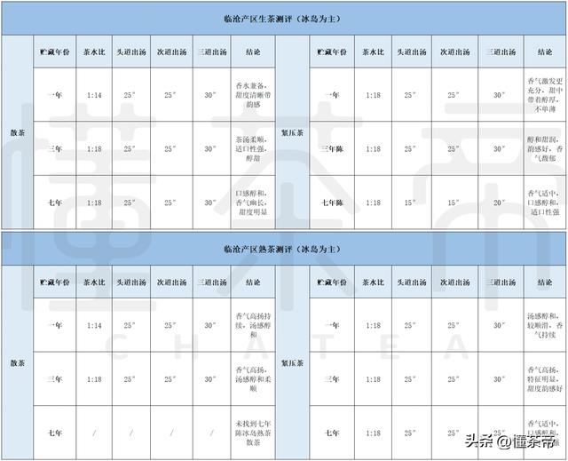 史上最全普洱茶盖碗冲泡测评！不同普洱茶怎么泡最好喝？
