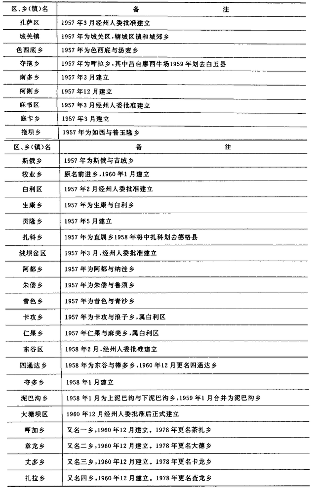 四川省甘孜县历史沿革及行政区划