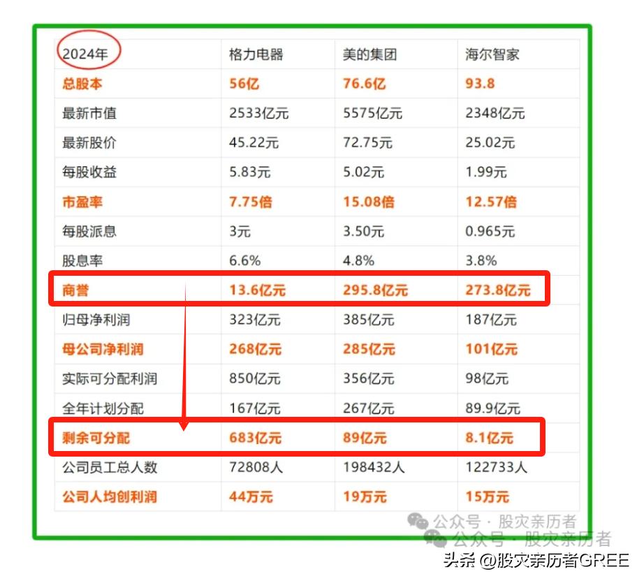 上市公司利润分配分析_未分配利润与可分配利润区别_青岛海尔股份有限公司股利分配的现状