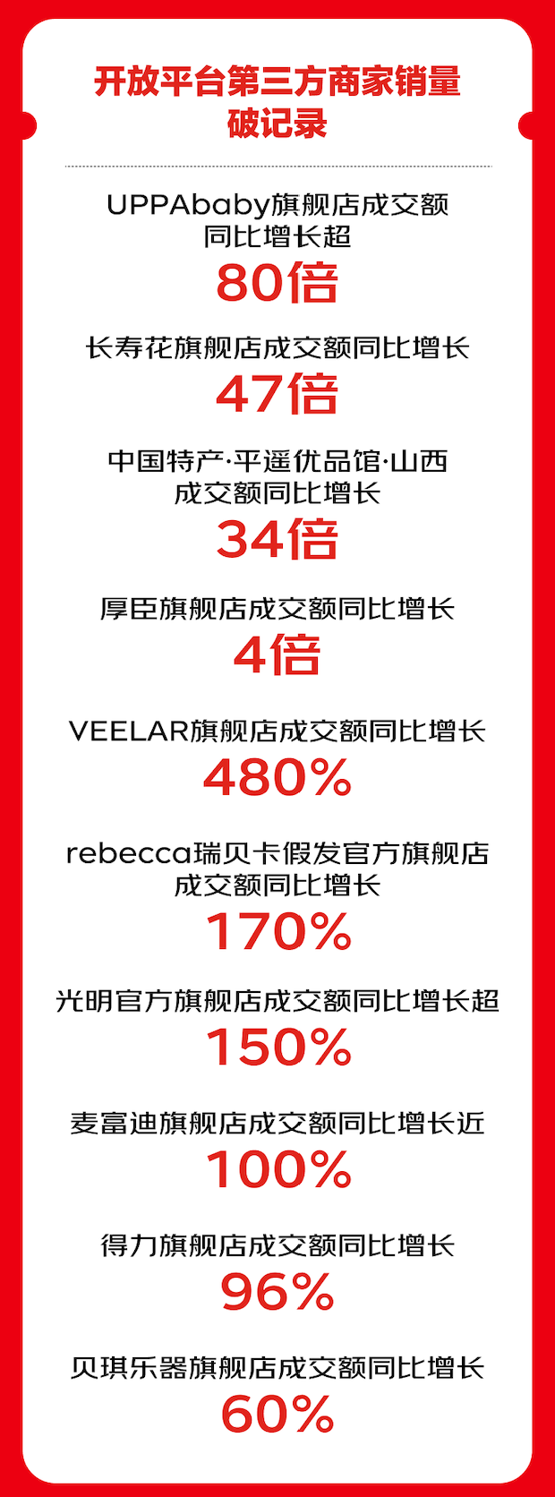 京东超市11.11首期战报发布：多个品牌旗舰店全面爆发 销量破纪录