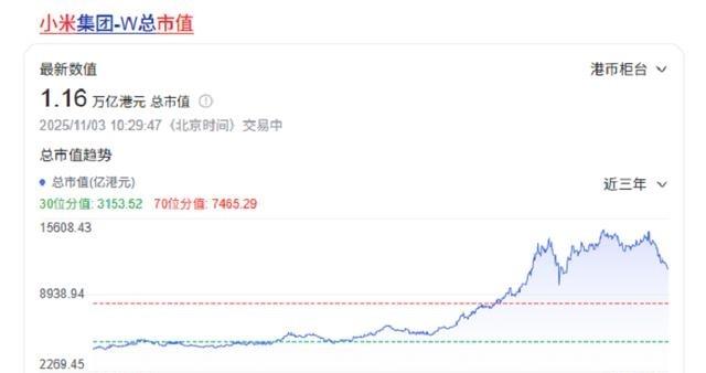 市值蒸发2800亿，退订率高达19%！小米汽车陷入信任危机？