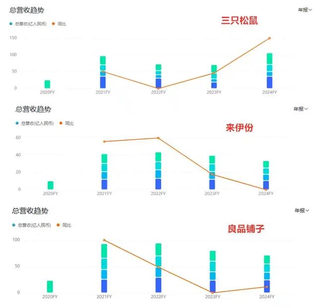 零食三巨头集体“滑铁卢”！亏损上亿，谁“偷”走了它们的利润？