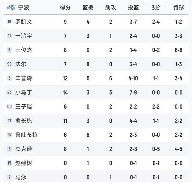 随着北京16分狂胜，辽宁2分险胜，新疆爆冷，CBA最新排名如下！