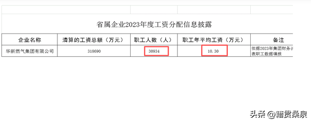 华新燃气集团23年班子年薪公布，正职80万，职工年平均工资10.3万