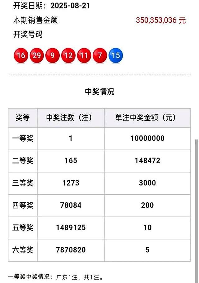 双色球25096期开奖：一等奖仅了1注，花落广东