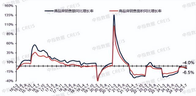 1-7月全国新建商品房销售面积下降4%