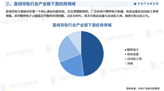 2025年中国直线导轨行业市场深度分析及投资战略咨询报告