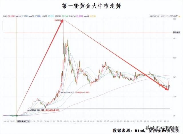 从“货币锚”到“结构性资产	”	，黄金信仰的重构