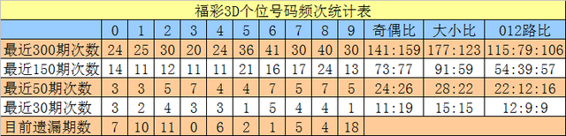 沧海福彩3D第2025203期分析：百位杀15+十位杀69+个位杀45