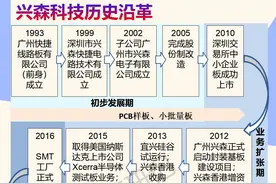 每天读懂一家上市公司：兴森科技图片