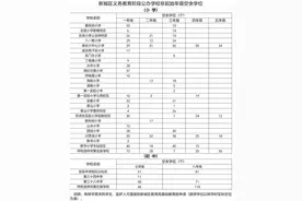 呼和浩特市公布市四区义务教育阶段公办学校非起始年级空余学位图片